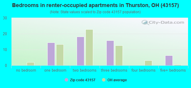 Bedrooms in renter-occupied apartments in Thurston, OH (43157) 