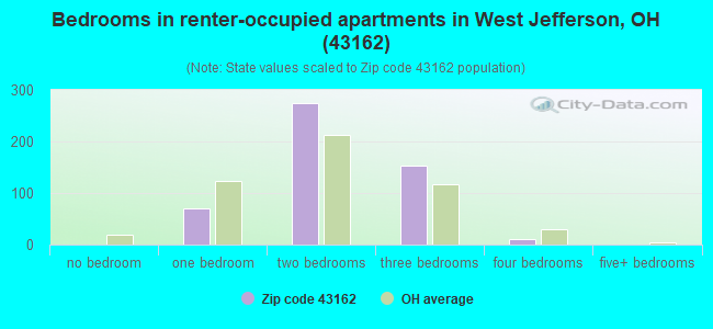 Bedrooms in renter-occupied apartments in West Jefferson, OH (43162) 