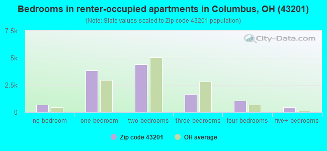 Bedrooms in renter-occupied apartments in Columbus, OH (43201) 