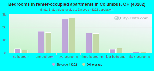 Bedrooms in renter-occupied apartments in Columbus, OH (43202) 