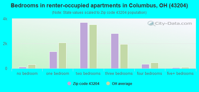 Bedrooms in renter-occupied apartments in Columbus, OH (43204) 