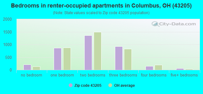 Bedrooms in renter-occupied apartments in Columbus, OH (43205) 