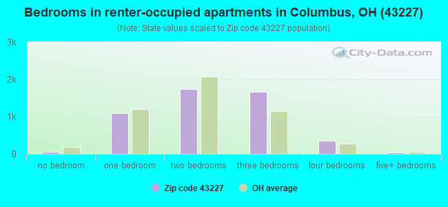 Bedrooms in renter-occupied apartments in Columbus, OH (43227) 