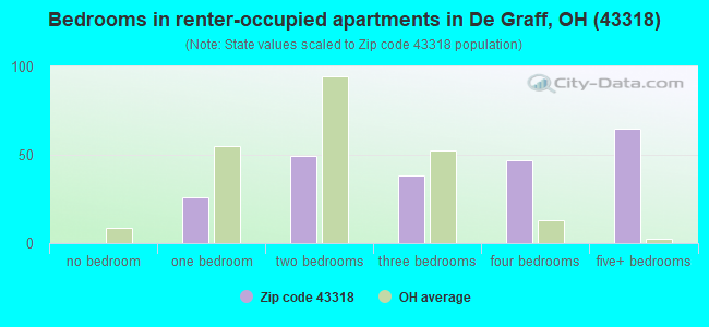 Bedrooms in renter-occupied apartments in De Graff, OH (43318) 