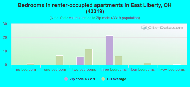 Bedrooms in renter-occupied apartments in East Liberty, OH (43319) 