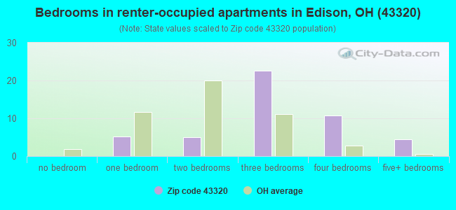 Bedrooms in renter-occupied apartments in Edison, OH (43320) 