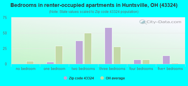 Bedrooms in renter-occupied apartments in Huntsville, OH (43324) 