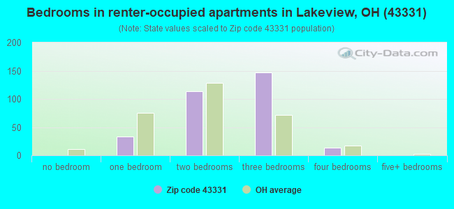 Bedrooms in renter-occupied apartments in Lakeview, OH (43331) 