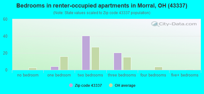 Bedrooms in renter-occupied apartments in Morral, OH (43337) 