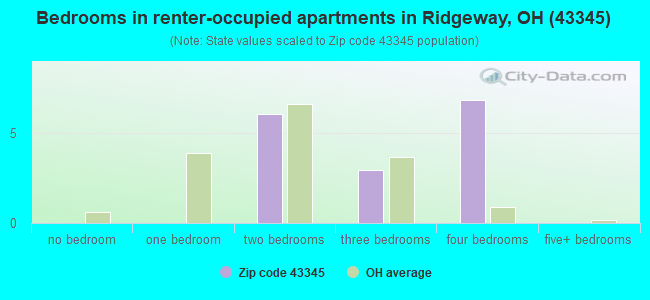 Bedrooms in renter-occupied apartments in Ridgeway, OH (43345) 