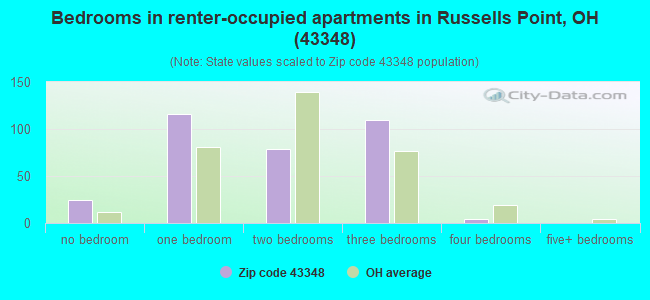 Bedrooms in renter-occupied apartments in Russells Point, OH (43348) 