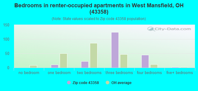 Bedrooms in renter-occupied apartments in West Mansfield, OH (43358) 