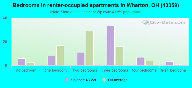 Bedrooms in renter-occupied apartments in Wharton, OH (43359) 