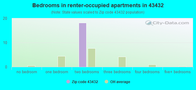 Bedrooms in renter-occupied apartments in 43432 
