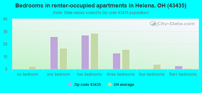 Bedrooms in renter-occupied apartments in Helena, OH (43435) 