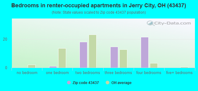 Bedrooms in renter-occupied apartments in Jerry City, OH (43437) 