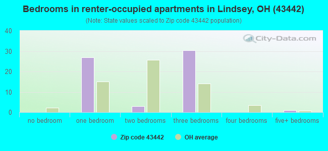 Bedrooms in renter-occupied apartments in Lindsey, OH (43442) 