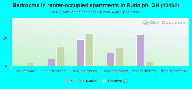 Bedrooms in renter-occupied apartments in Rudolph, OH (43462) 