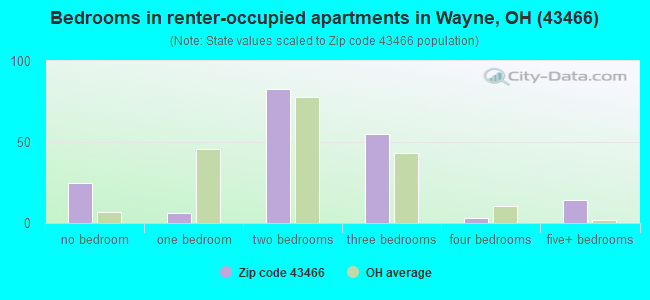 Bedrooms in renter-occupied apartments in Wayne, OH (43466) 
