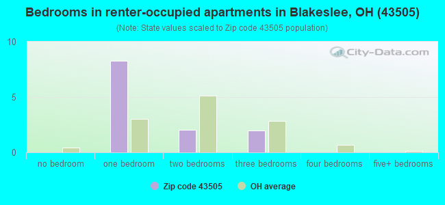 Bedrooms in renter-occupied apartments in Blakeslee, OH (43505) 