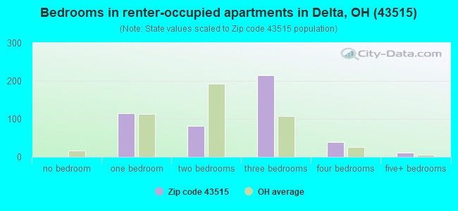 Bedrooms in renter-occupied apartments in Delta, OH (43515) 