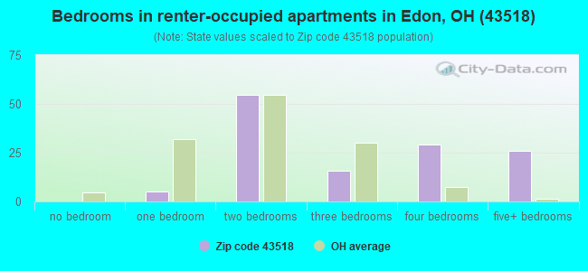 Bedrooms in renter-occupied apartments in Edon, OH (43518) 