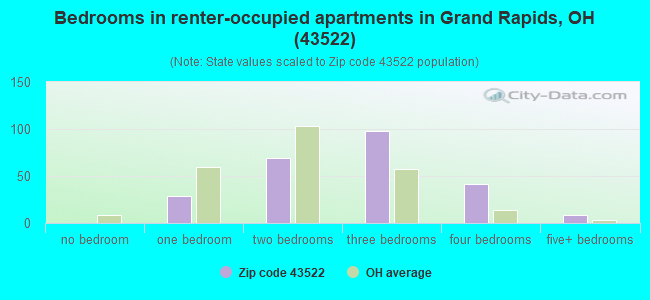 Bedrooms in renter-occupied apartments in Grand Rapids, OH (43522) 