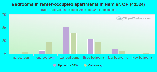 Bedrooms in renter-occupied apartments in Hamler, OH (43524) 