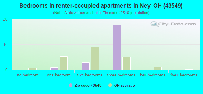 Bedrooms in renter-occupied apartments in Ney, OH (43549) 