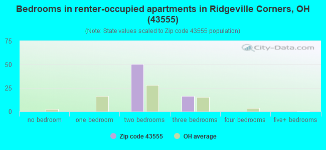 Bedrooms in renter-occupied apartments in Ridgeville Corners, OH (43555) 