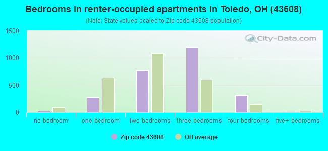 Bedrooms in renter-occupied apartments in Toledo, OH (43608) 