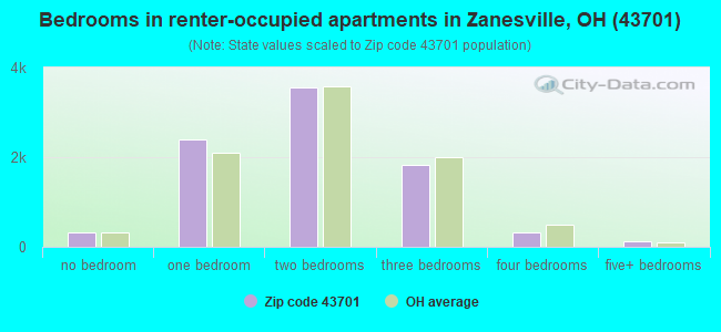 Bedrooms in renter-occupied apartments in Zanesville, OH (43701) 