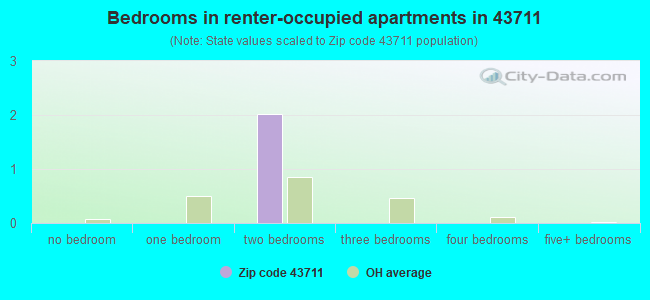 Bedrooms in renter-occupied apartments in 43711 