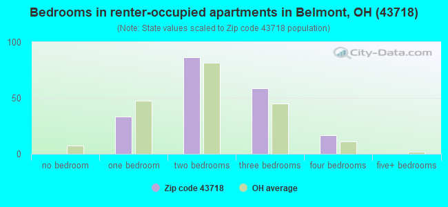 Bedrooms in renter-occupied apartments in Belmont, OH (43718) 