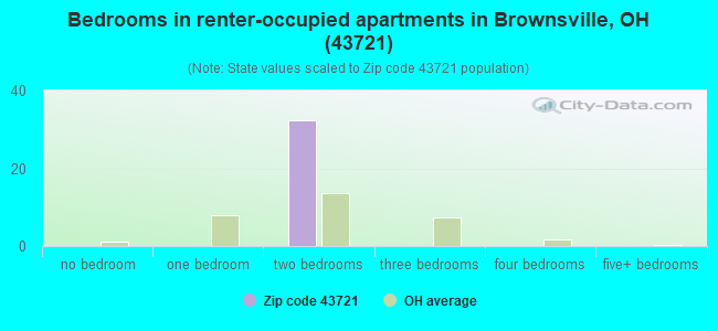 Bedrooms in renter-occupied apartments in Brownsville, OH (43721) 