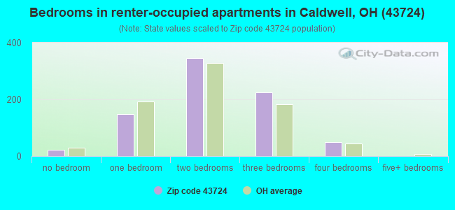 Bedrooms in renter-occupied apartments in Caldwell, OH (43724) 