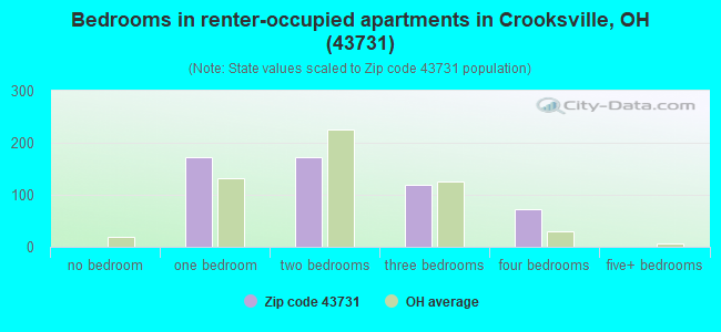 Bedrooms in renter-occupied apartments in Crooksville, OH (43731) 