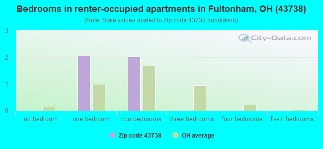 Bedrooms in renter-occupied apartments in Fultonham, OH (43738) 