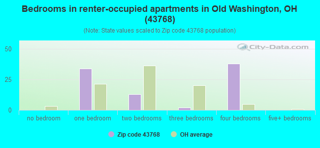 Bedrooms in renter-occupied apartments in Old Washington, OH (43768) 