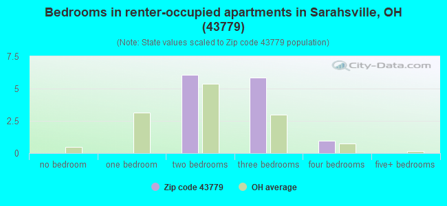 Bedrooms in renter-occupied apartments in Sarahsville, OH (43779) 