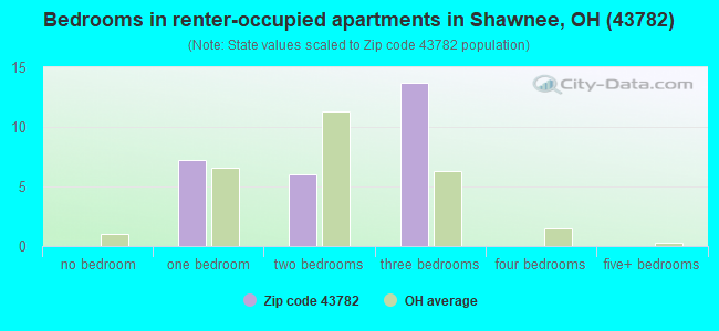 Bedrooms in renter-occupied apartments in Shawnee, OH (43782) 