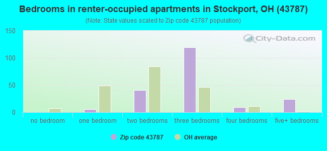 Bedrooms in renter-occupied apartments in Stockport, OH (43787) 