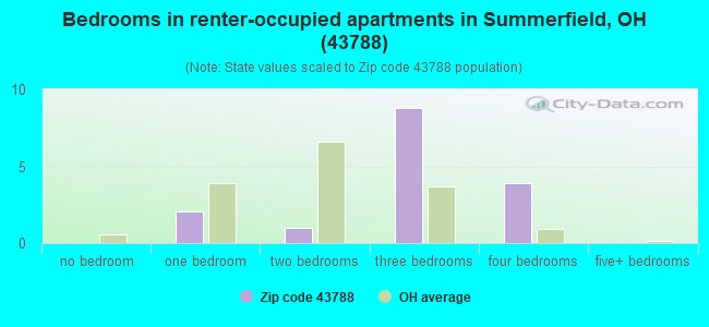 Bedrooms in renter-occupied apartments in Summerfield, OH (43788) 