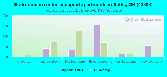 Bedrooms in renter-occupied apartments in Baltic, OH (43804) 