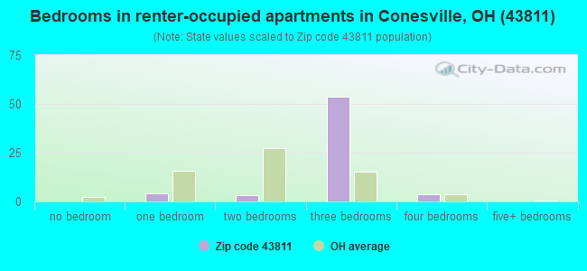 Bedrooms in renter-occupied apartments in Conesville, OH (43811) 