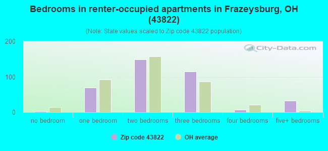 Bedrooms in renter-occupied apartments in Frazeysburg, OH (43822) 