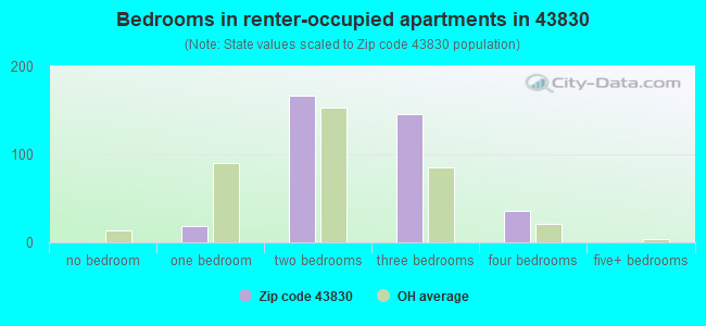 Bedrooms in renter-occupied apartments in 43830 