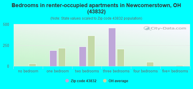 Bedrooms in renter-occupied apartments in Newcomerstown, OH (43832) 