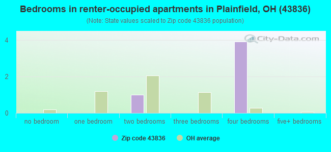 Bedrooms in renter-occupied apartments in Plainfield, OH (43836) 