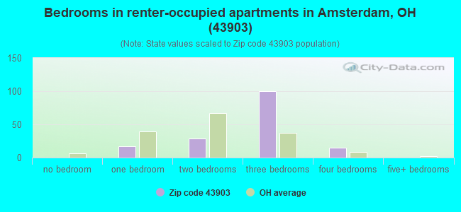 Bedrooms in renter-occupied apartments in Amsterdam, OH (43903) 